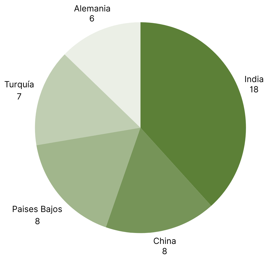 Los 5 países con más alertas RASFF-1.png